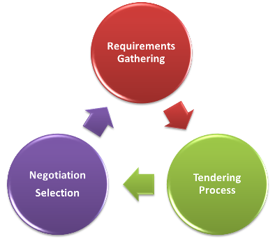 Procurement Process - Requirements Gathering - Tendering Process - Negotiation Selection